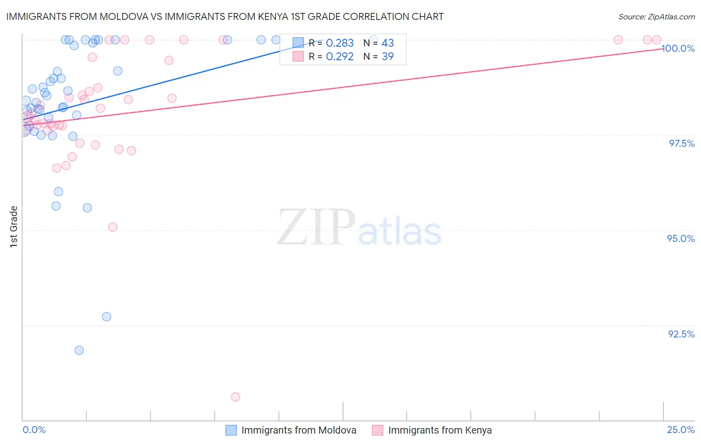 Immigrants from Moldova vs Immigrants from Kenya 1st Grade