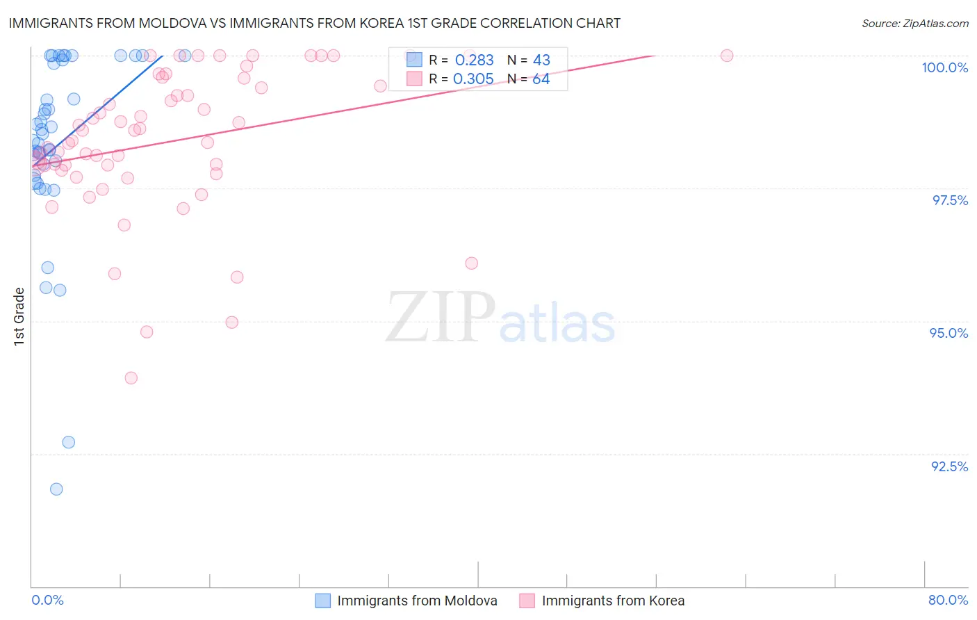 Immigrants from Moldova vs Immigrants from Korea 1st Grade