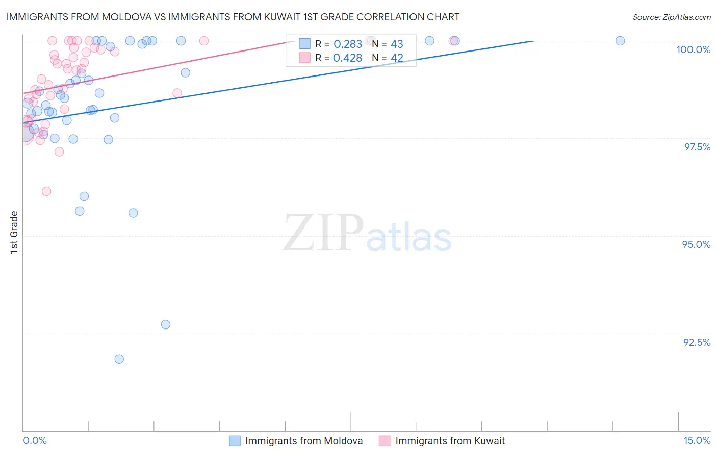 Immigrants from Moldova vs Immigrants from Kuwait 1st Grade