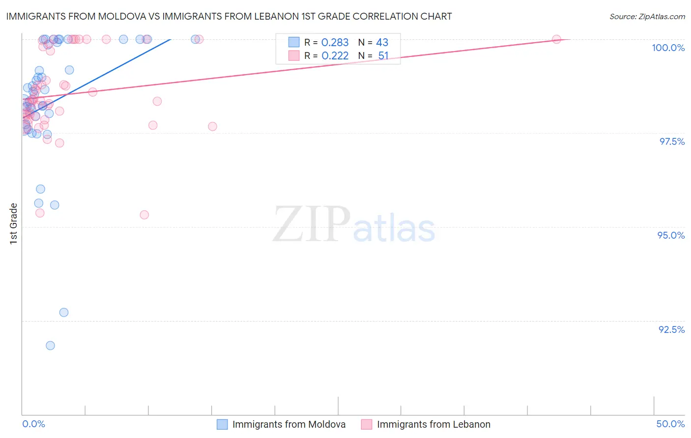 Immigrants from Moldova vs Immigrants from Lebanon 1st Grade