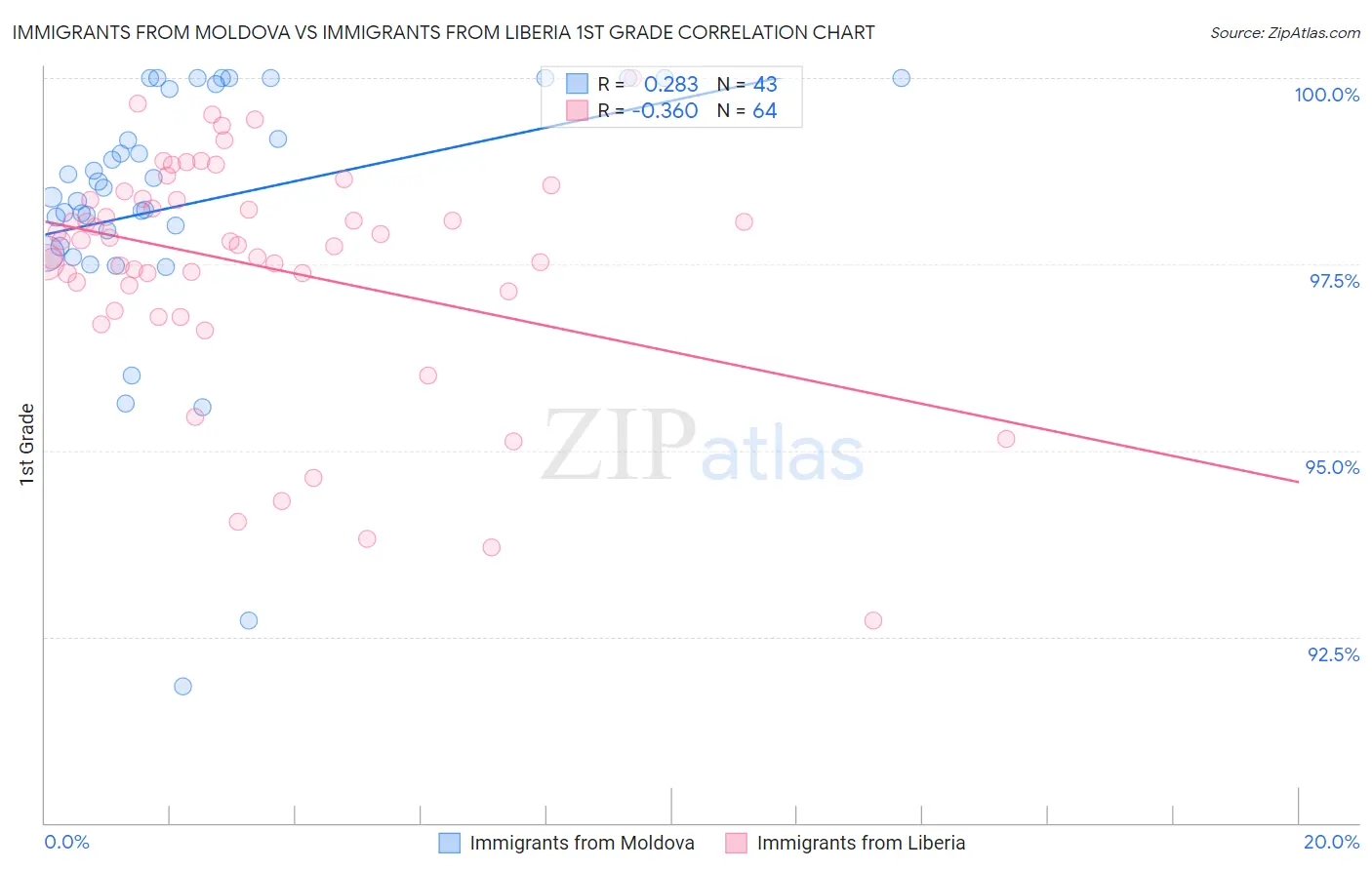 Immigrants from Moldova vs Immigrants from Liberia 1st Grade