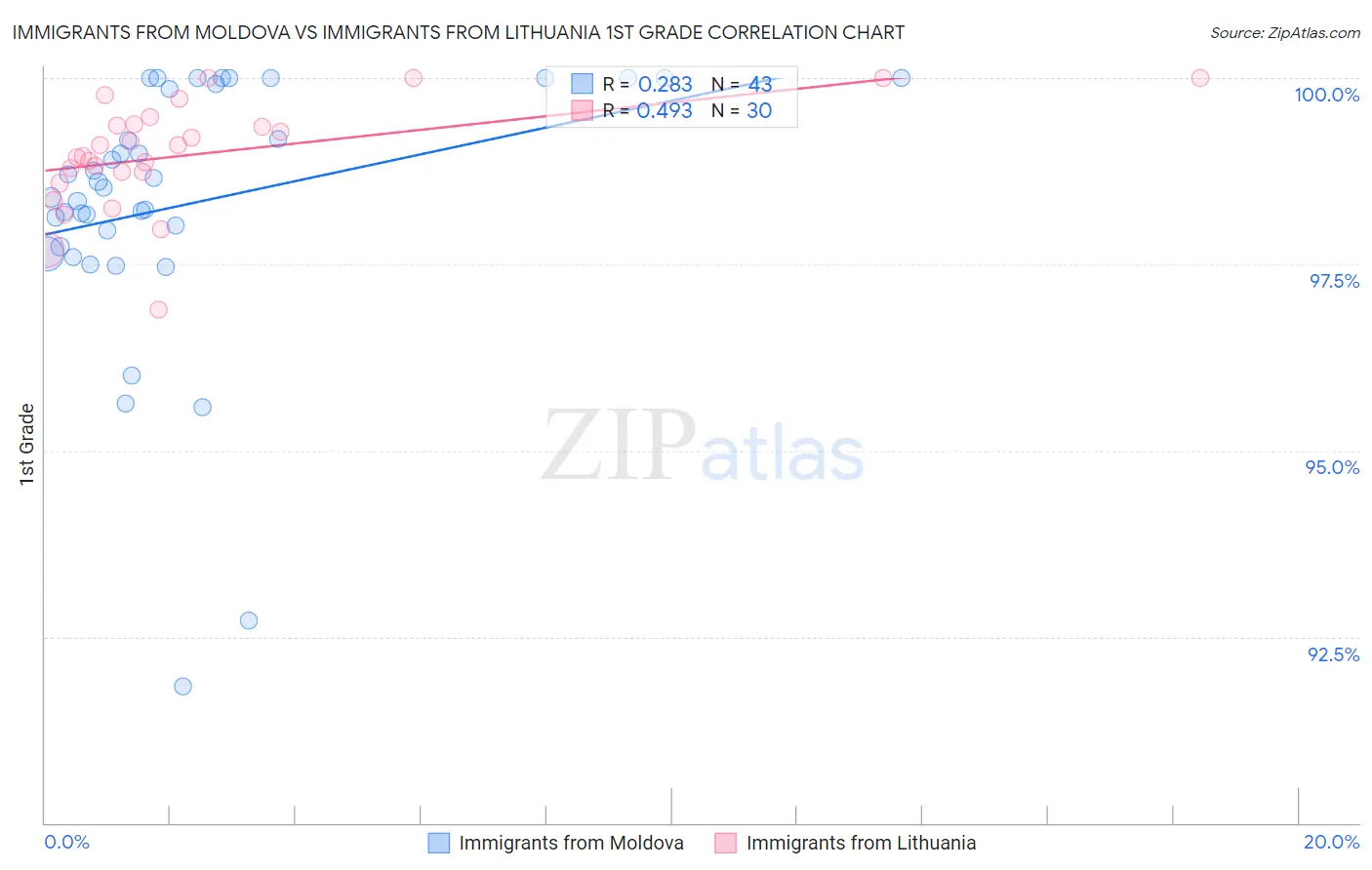 Immigrants from Moldova vs Immigrants from Lithuania 1st Grade