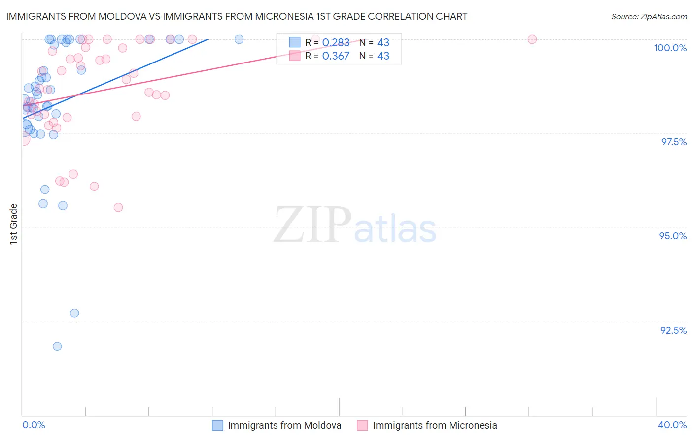 Immigrants from Moldova vs Immigrants from Micronesia 1st Grade