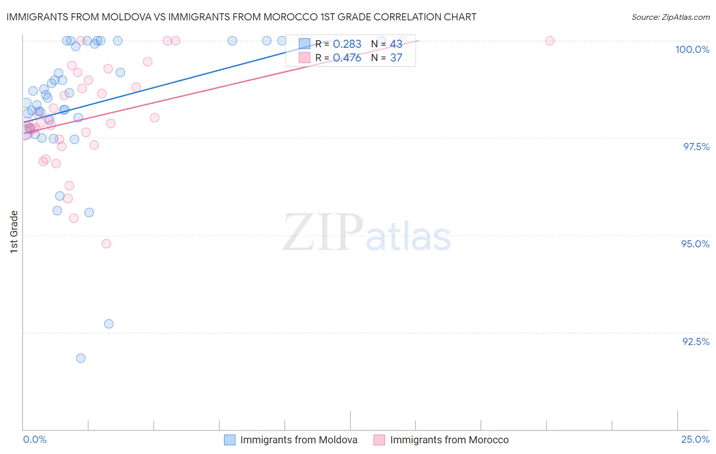 Immigrants from Moldova vs Immigrants from Morocco 1st Grade