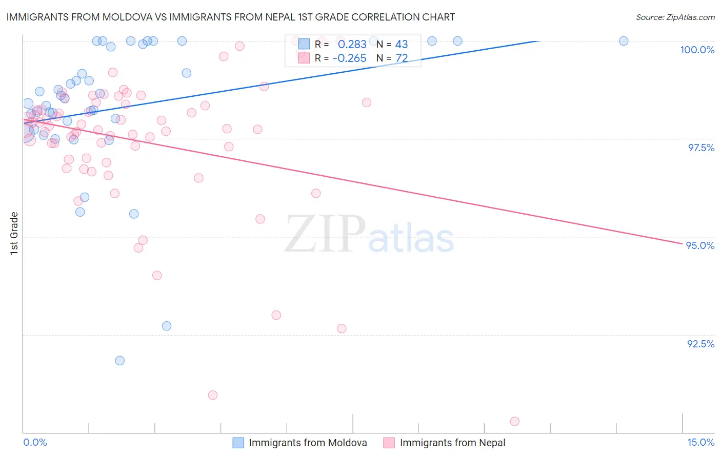 Immigrants from Moldova vs Immigrants from Nepal 1st Grade