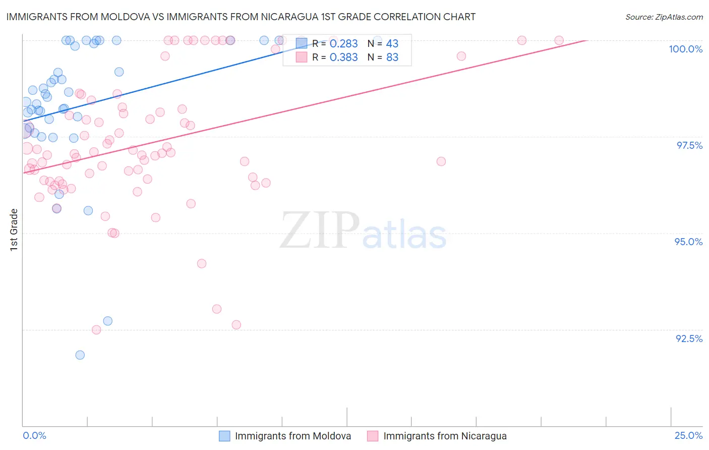 Immigrants from Moldova vs Immigrants from Nicaragua 1st Grade