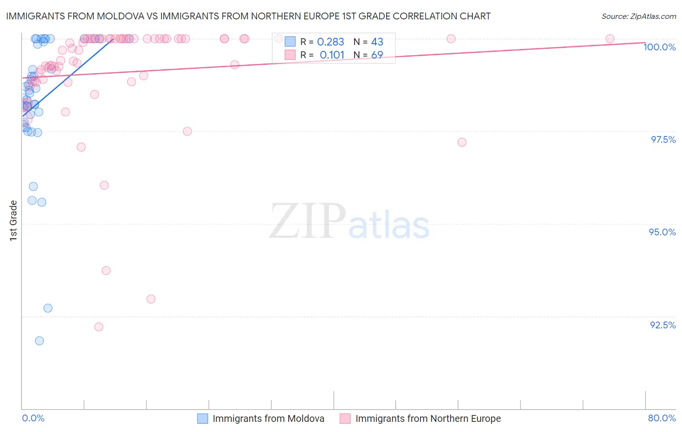 Immigrants from Moldova vs Immigrants from Northern Europe 1st Grade