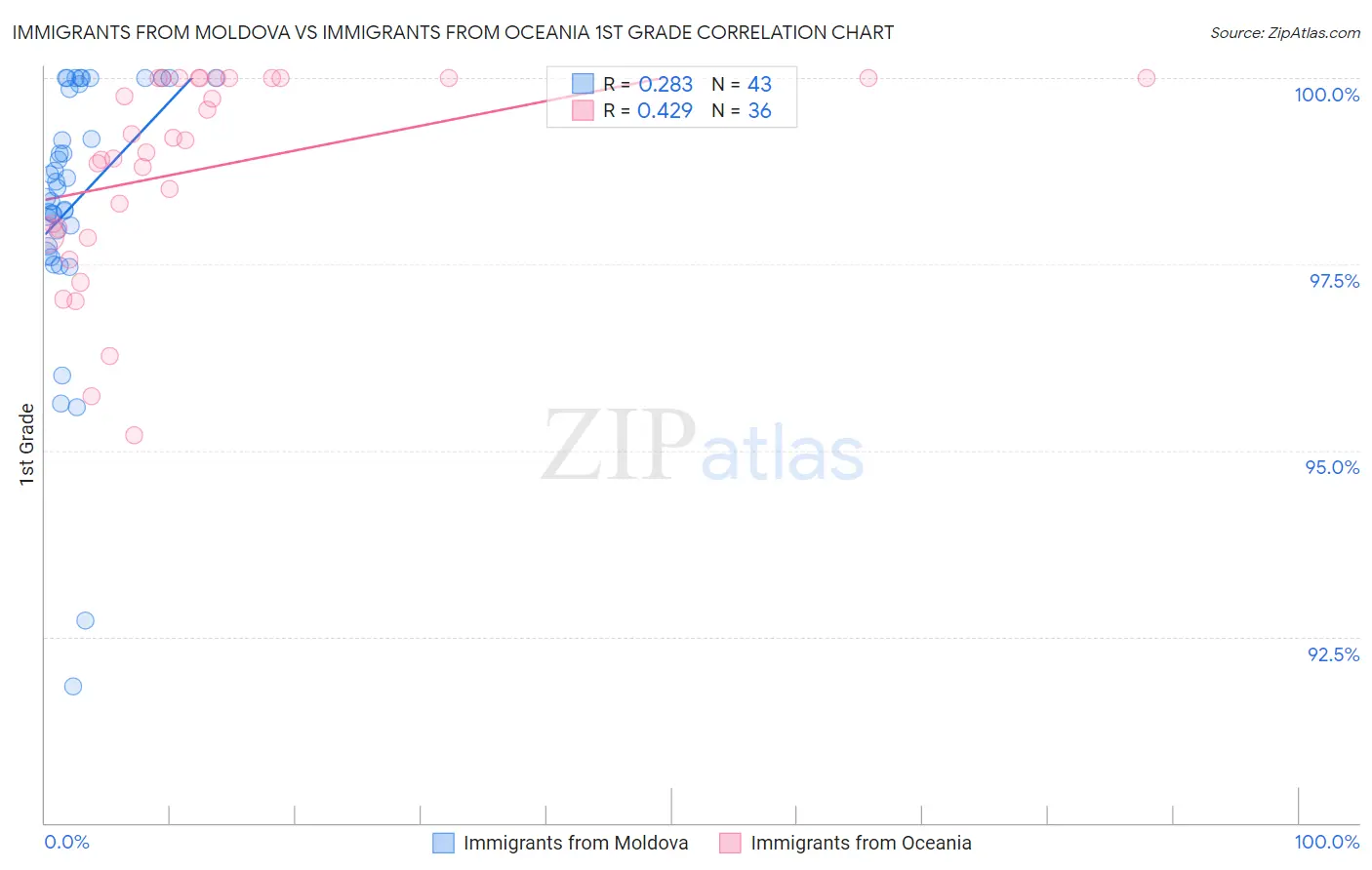 Immigrants from Moldova vs Immigrants from Oceania 1st Grade