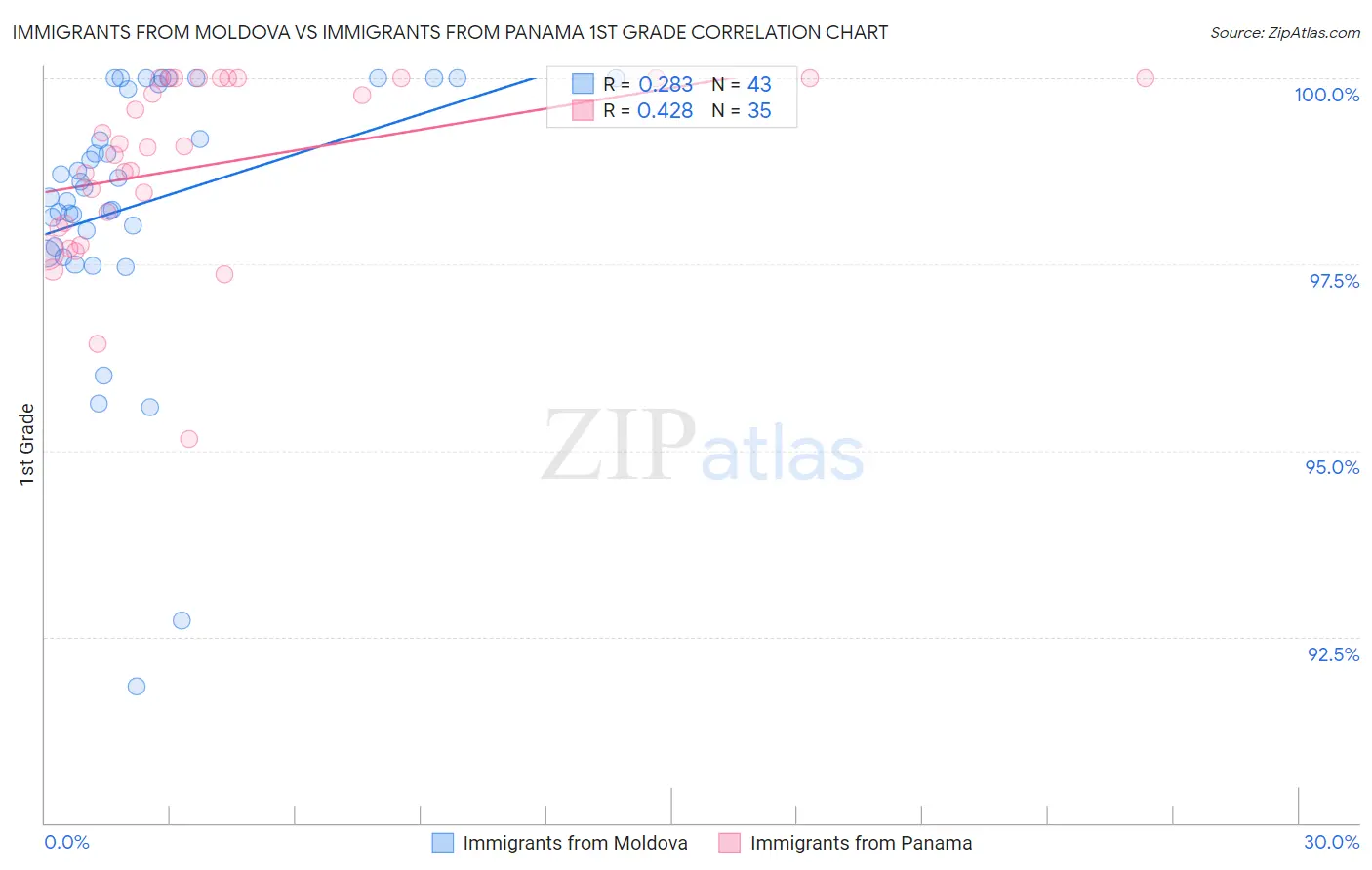 Immigrants from Moldova vs Immigrants from Panama 1st Grade