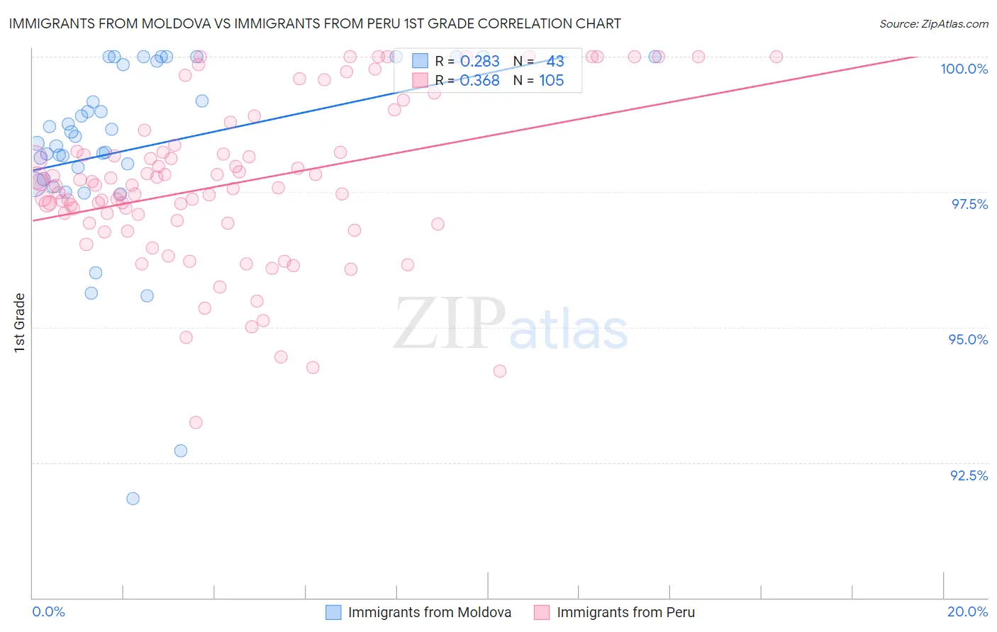 Immigrants from Moldova vs Immigrants from Peru 1st Grade