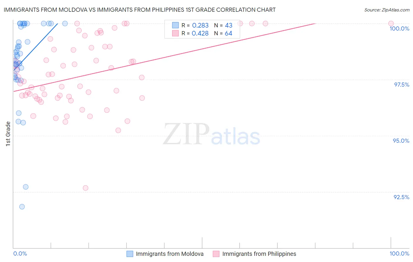 Immigrants from Moldova vs Immigrants from Philippines 1st Grade