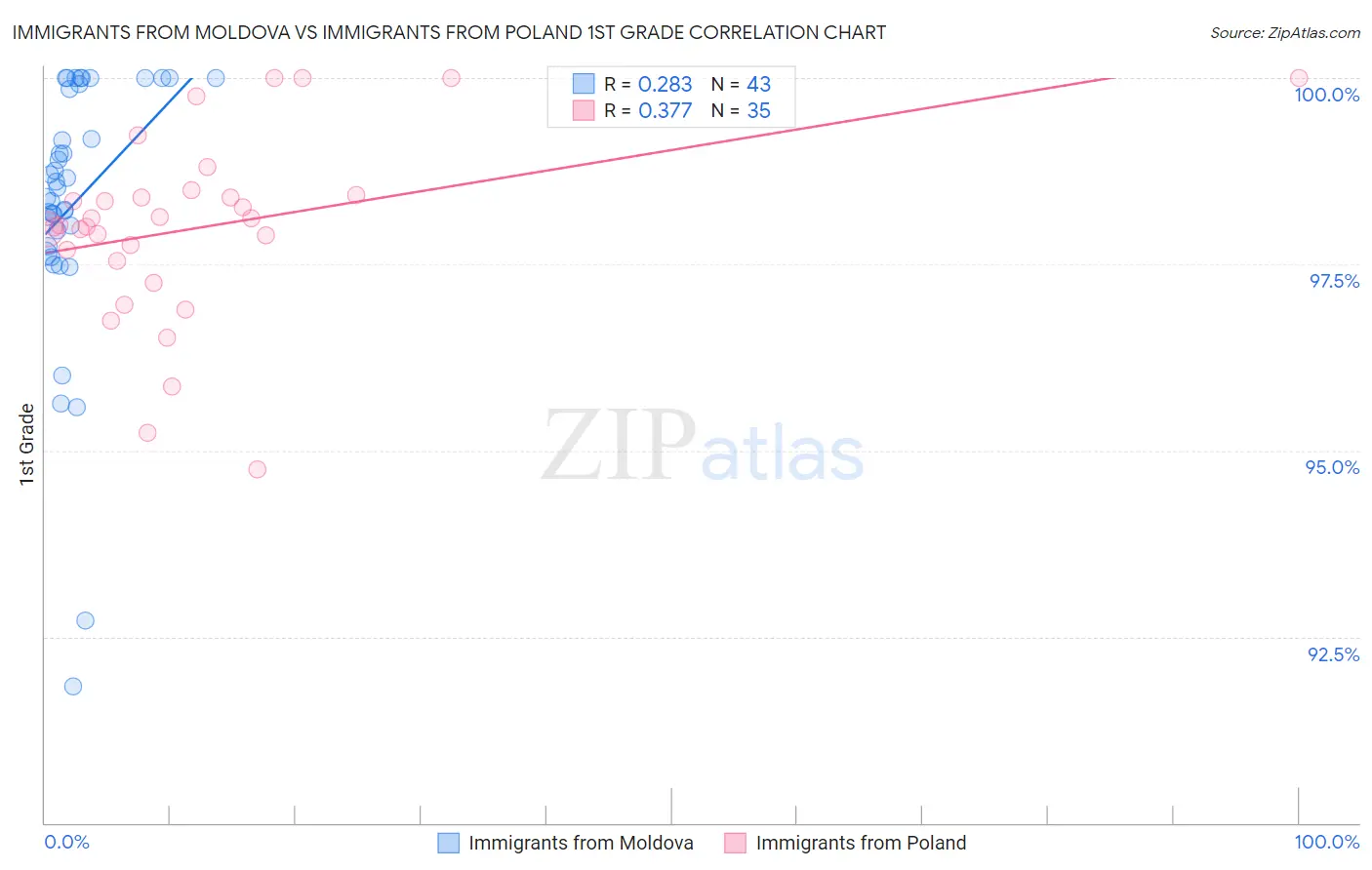 Immigrants from Moldova vs Immigrants from Poland 1st Grade