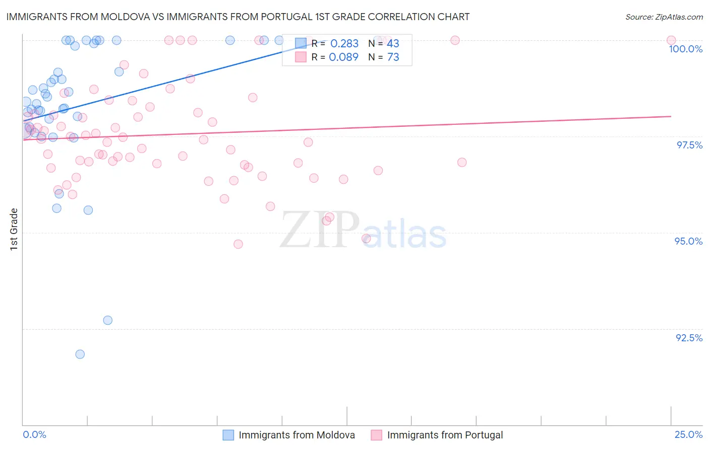 Immigrants from Moldova vs Immigrants from Portugal 1st Grade