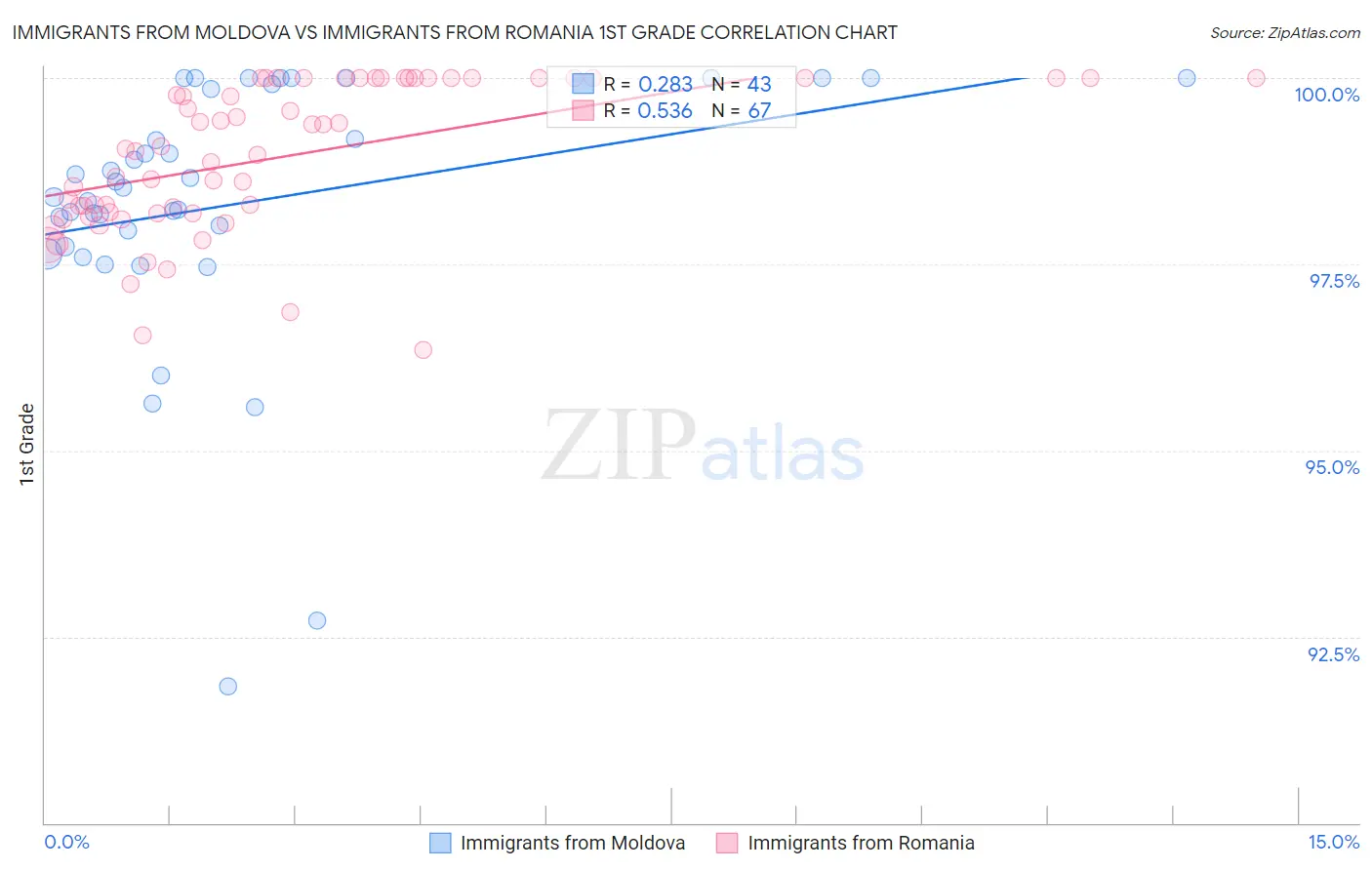 Immigrants from Moldova vs Immigrants from Romania 1st Grade