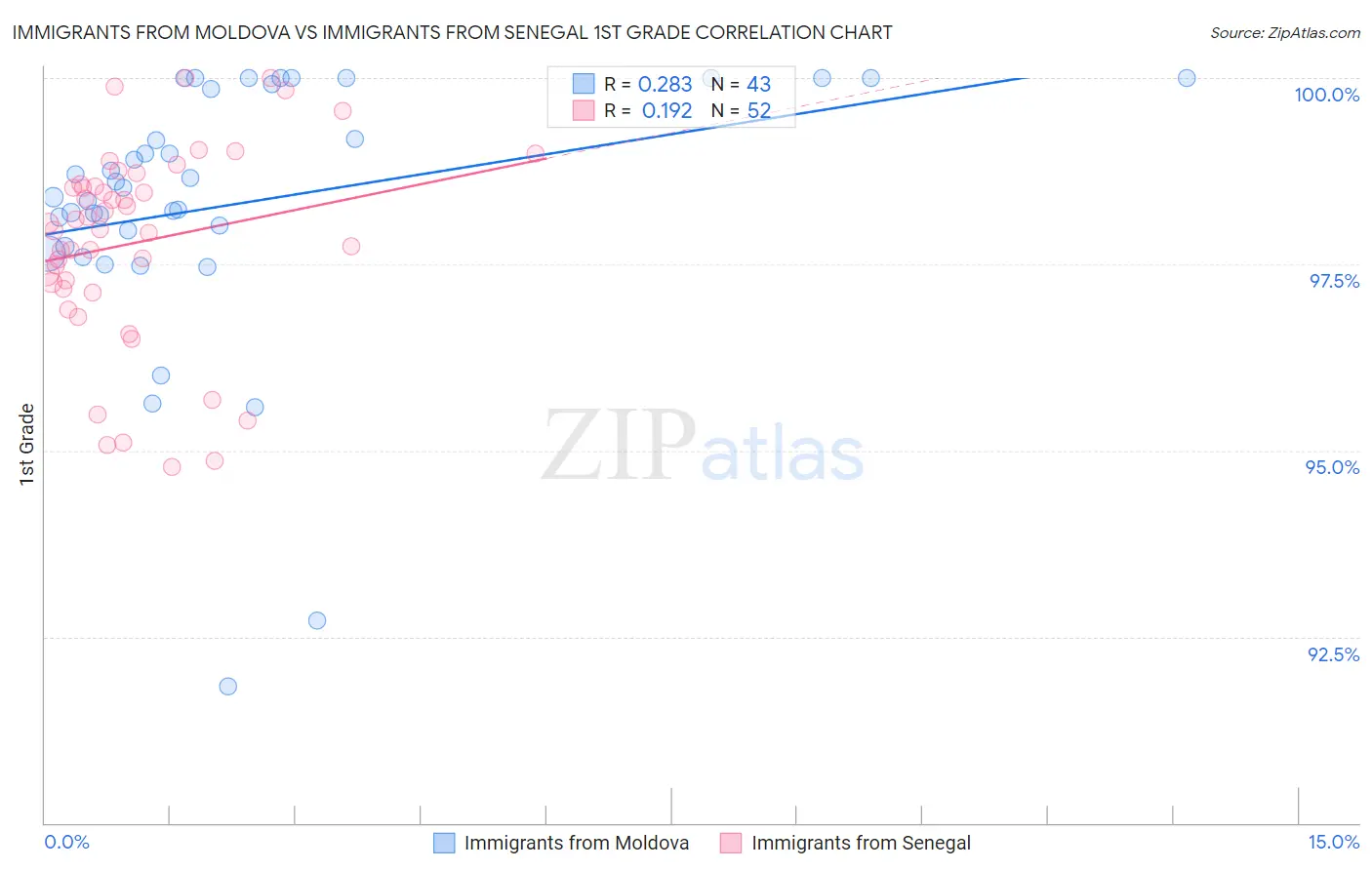 Immigrants from Moldova vs Immigrants from Senegal 1st Grade