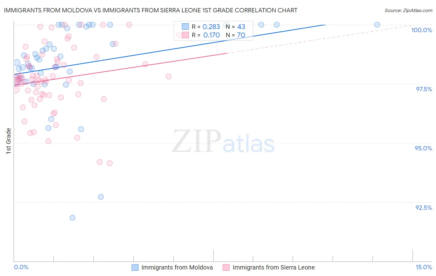 Immigrants from Moldova vs Immigrants from Sierra Leone 1st Grade