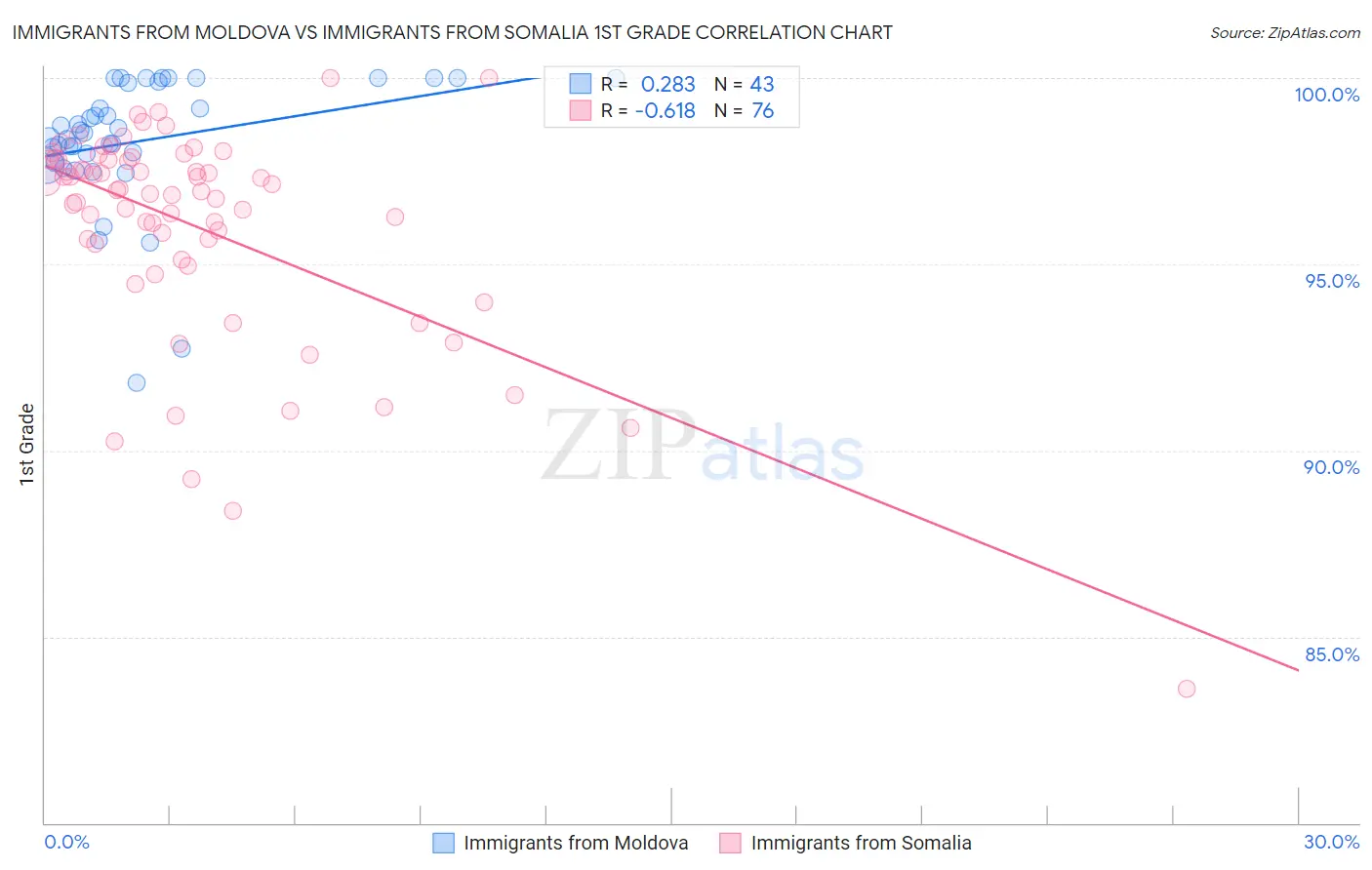 Immigrants from Moldova vs Immigrants from Somalia 1st Grade