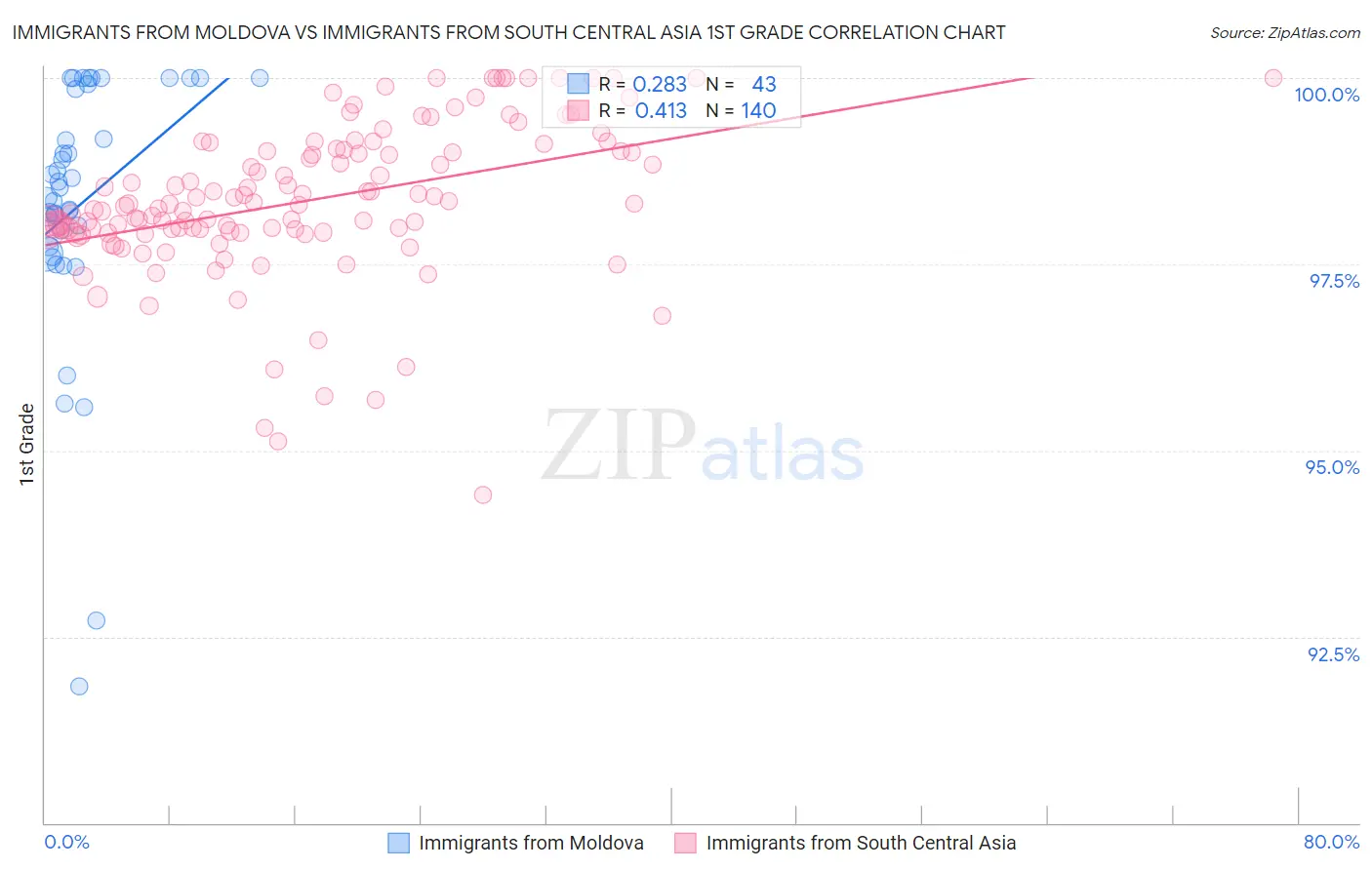 Immigrants from Moldova vs Immigrants from South Central Asia 1st Grade