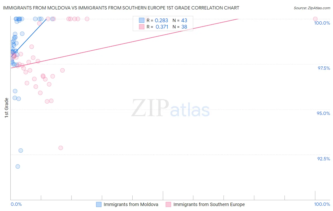 Immigrants from Moldova vs Immigrants from Southern Europe 1st Grade