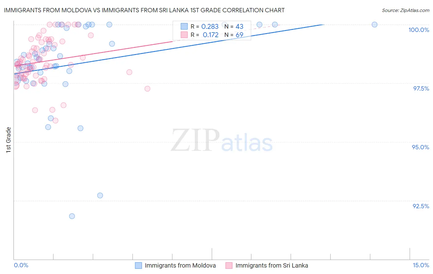 Immigrants from Moldova vs Immigrants from Sri Lanka 1st Grade