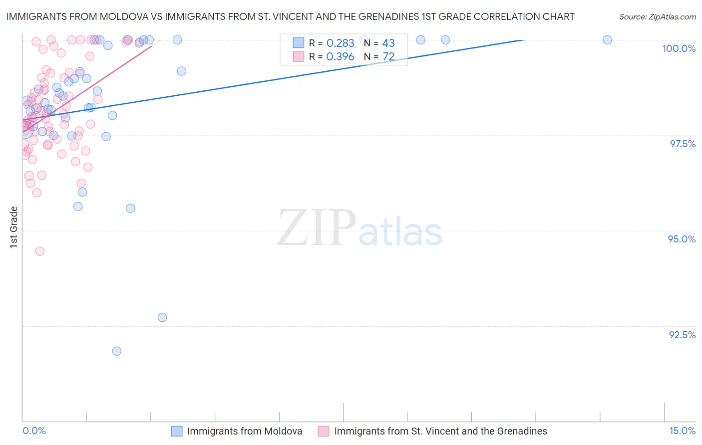 Immigrants from Moldova vs Immigrants from St. Vincent and the Grenadines 1st Grade