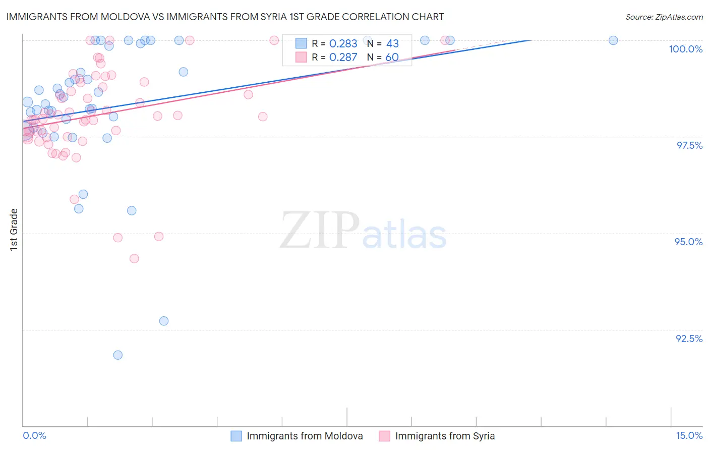 Immigrants from Moldova vs Immigrants from Syria 1st Grade