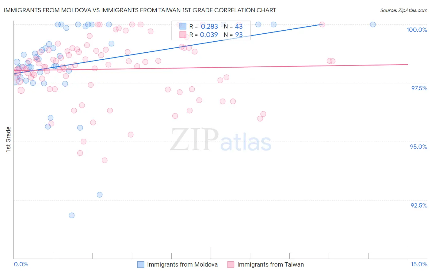 Immigrants from Moldova vs Immigrants from Taiwan 1st Grade