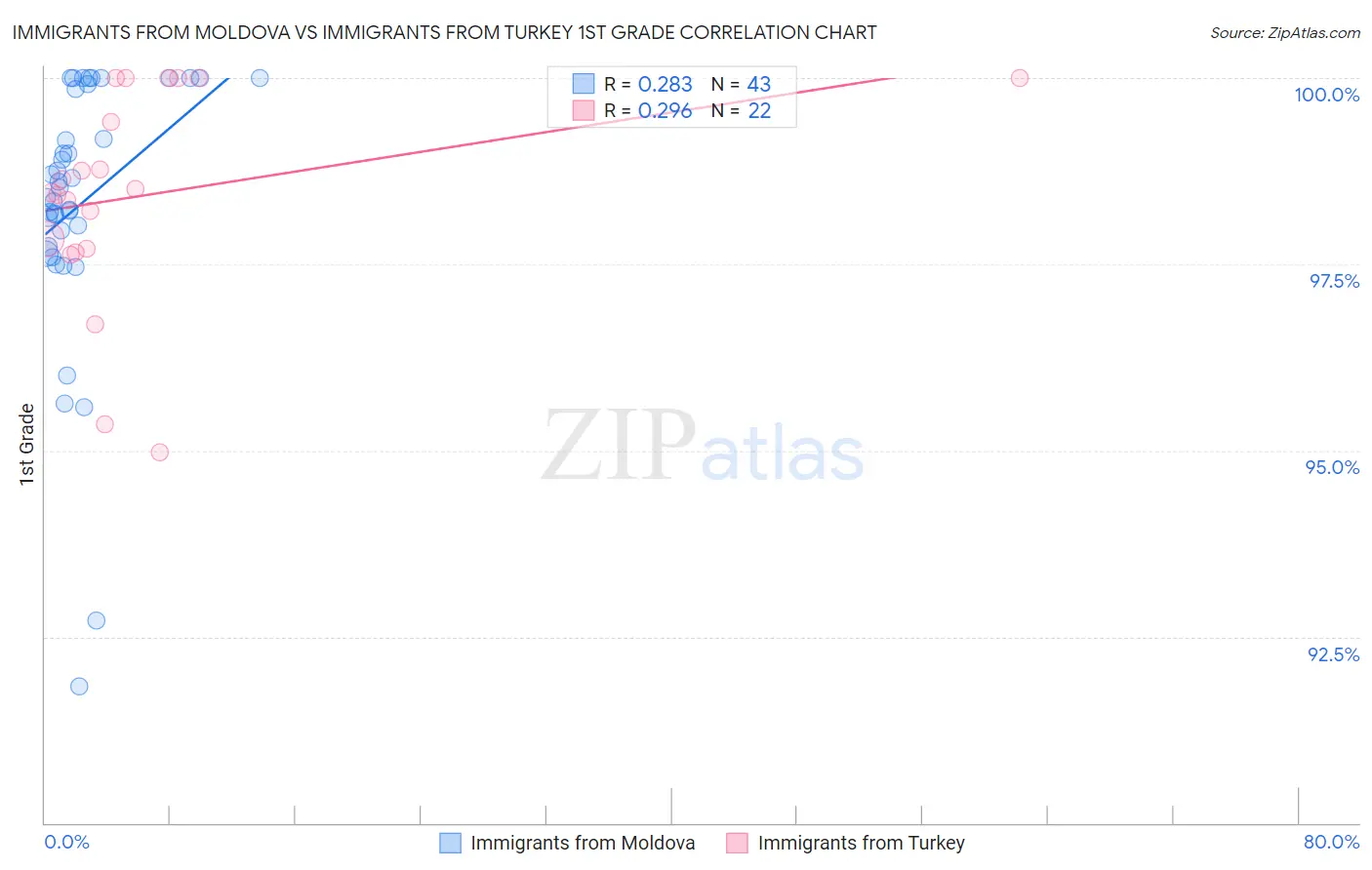 Immigrants from Moldova vs Immigrants from Turkey 1st Grade