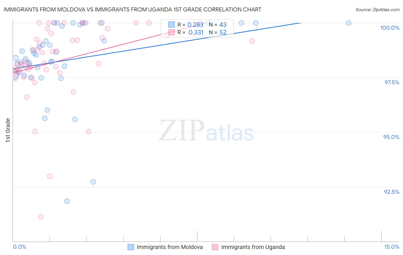 Immigrants from Moldova vs Immigrants from Uganda 1st Grade