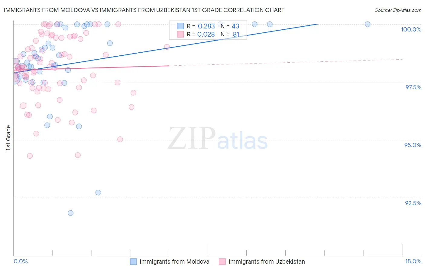 Immigrants from Moldova vs Immigrants from Uzbekistan 1st Grade