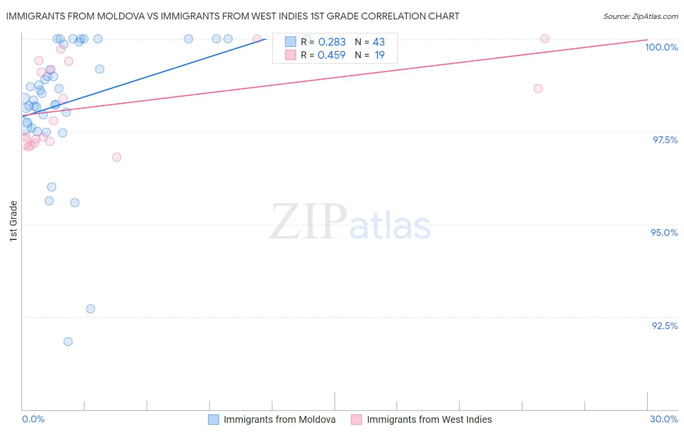 Immigrants from Moldova vs Immigrants from West Indies 1st Grade