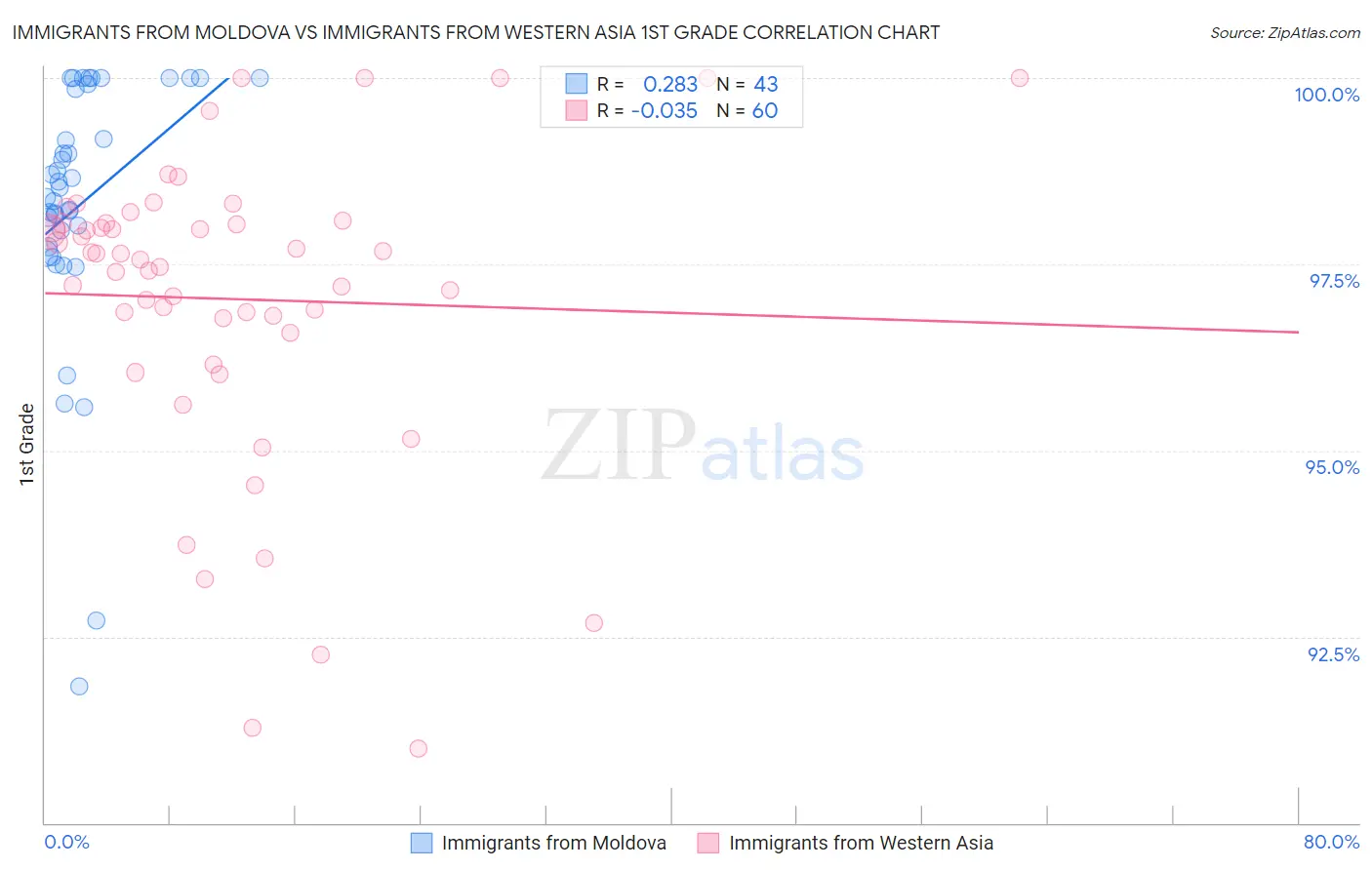 Immigrants from Moldova vs Immigrants from Western Asia 1st Grade