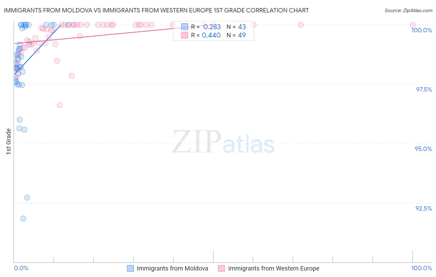 Immigrants from Moldova vs Immigrants from Western Europe 1st Grade