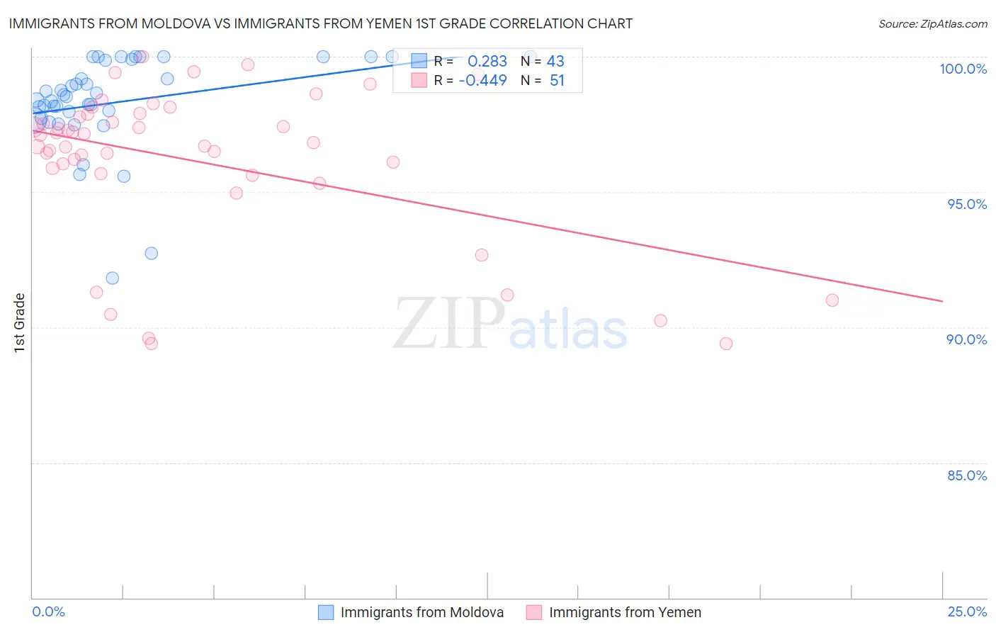 Immigrants from Moldova vs Immigrants from Yemen 1st Grade