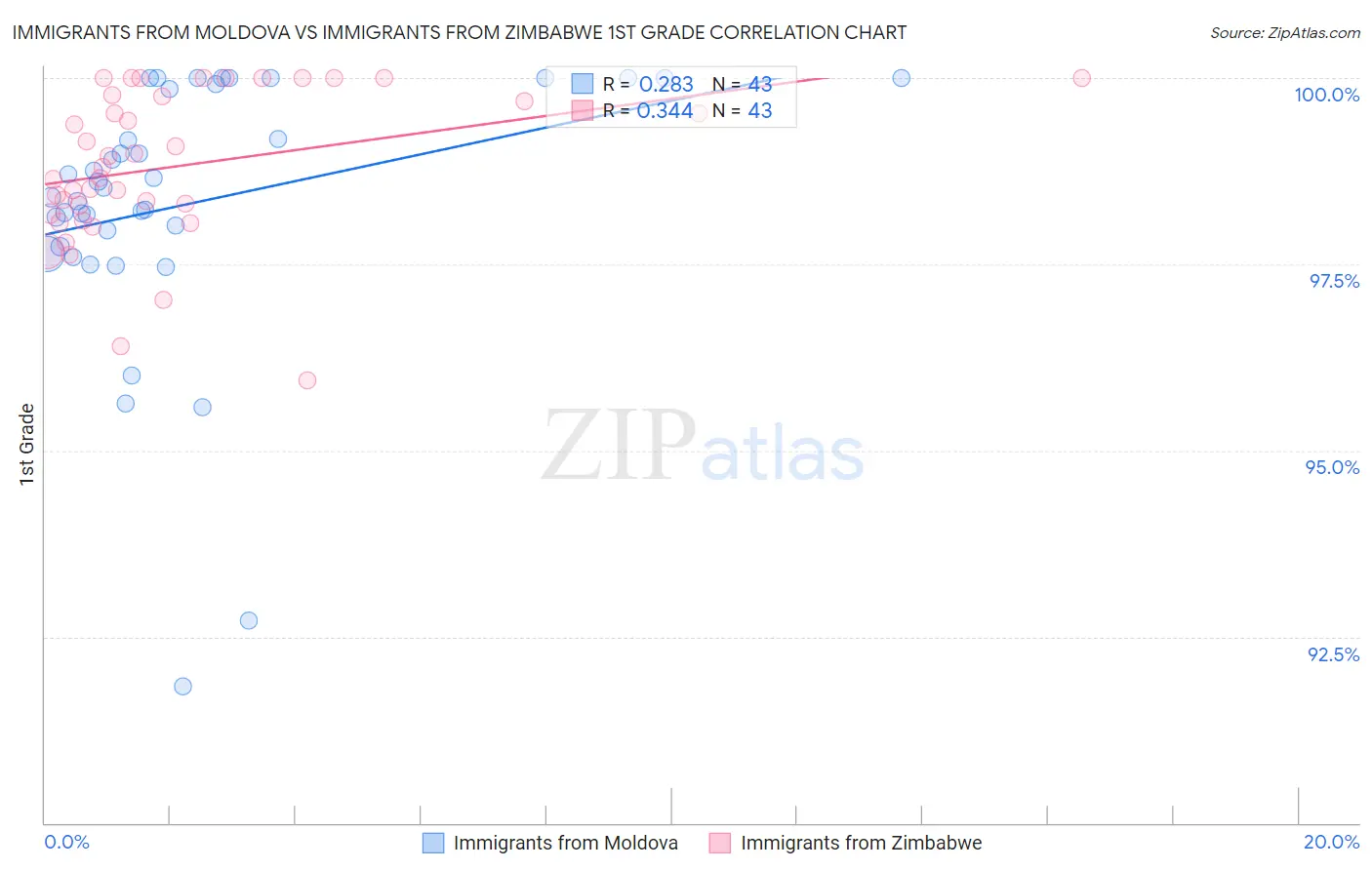 Immigrants from Moldova vs Immigrants from Zimbabwe 1st Grade