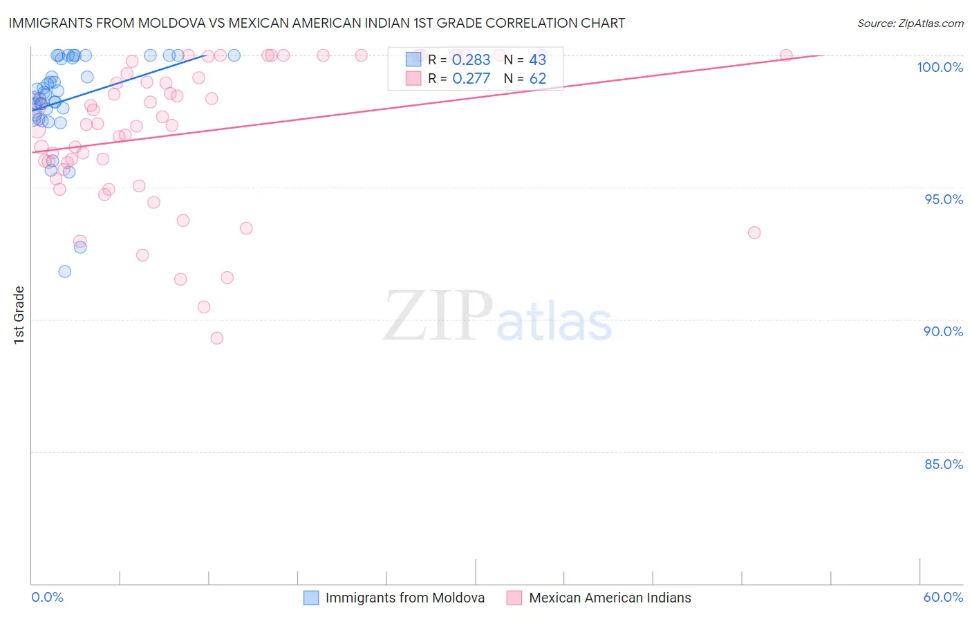 Immigrants from Moldova vs Mexican American Indian 1st Grade