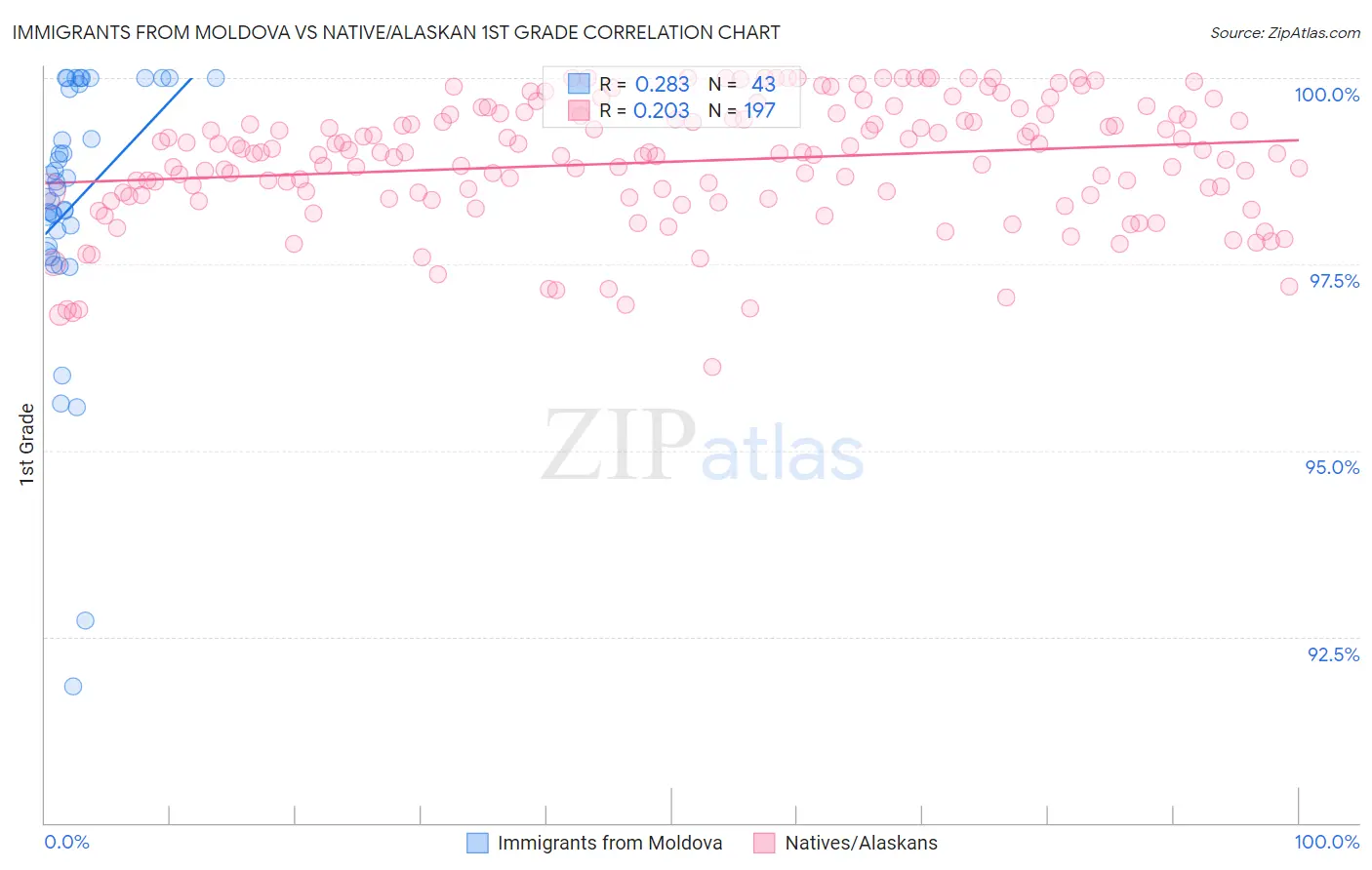 Immigrants from Moldova vs Native/Alaskan 1st Grade