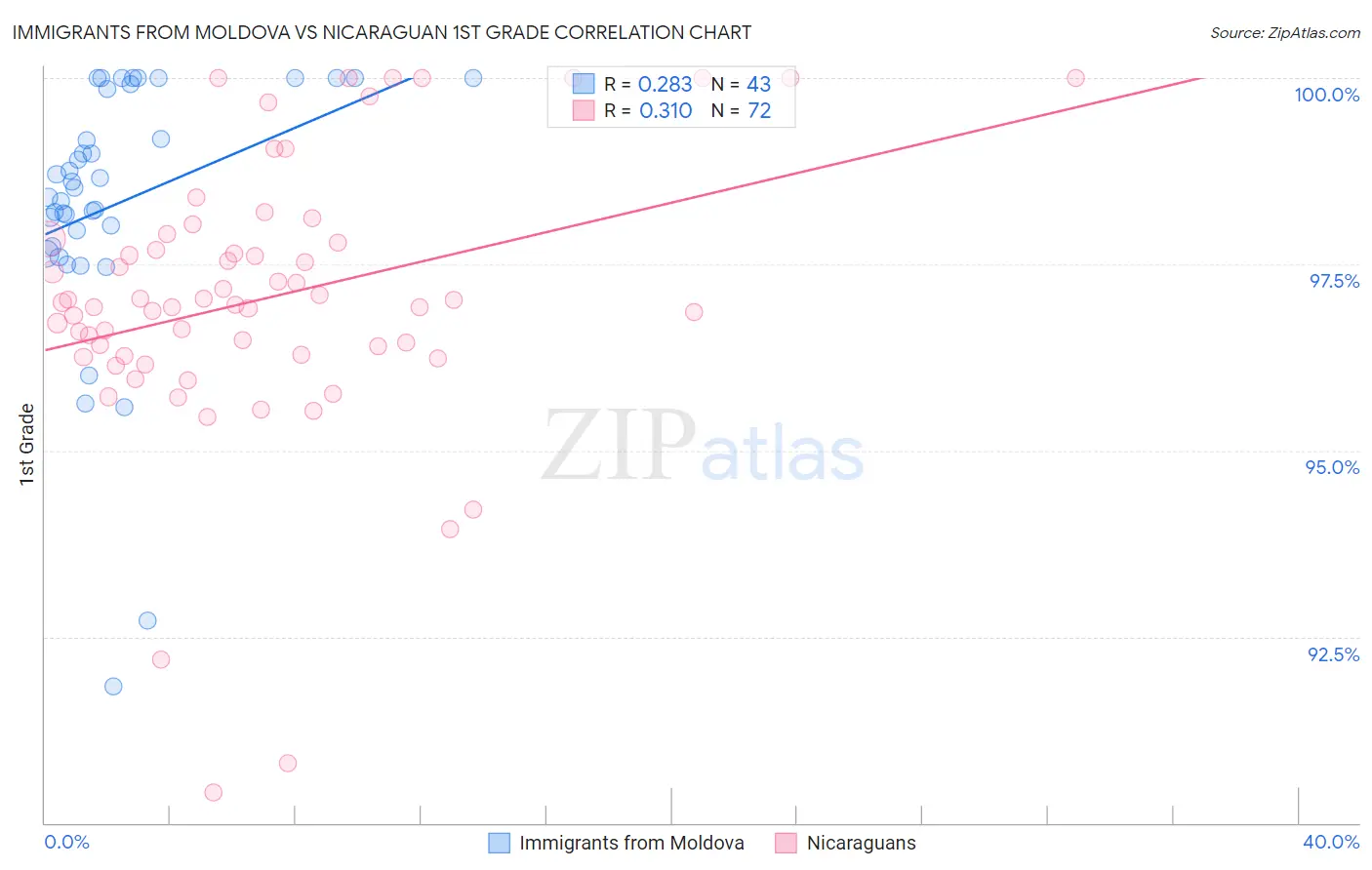 Immigrants from Moldova vs Nicaraguan 1st Grade