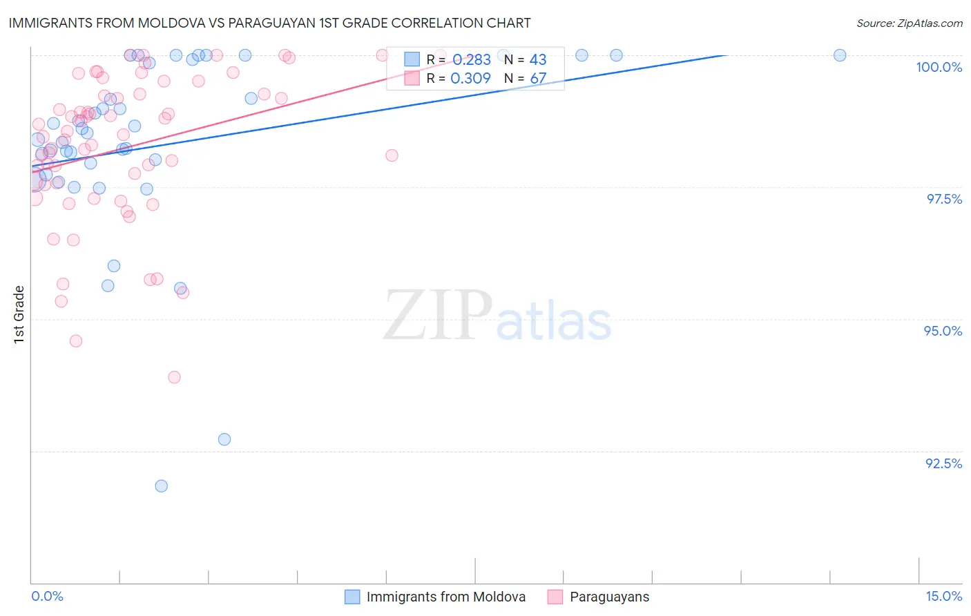 Immigrants from Moldova vs Paraguayan 1st Grade