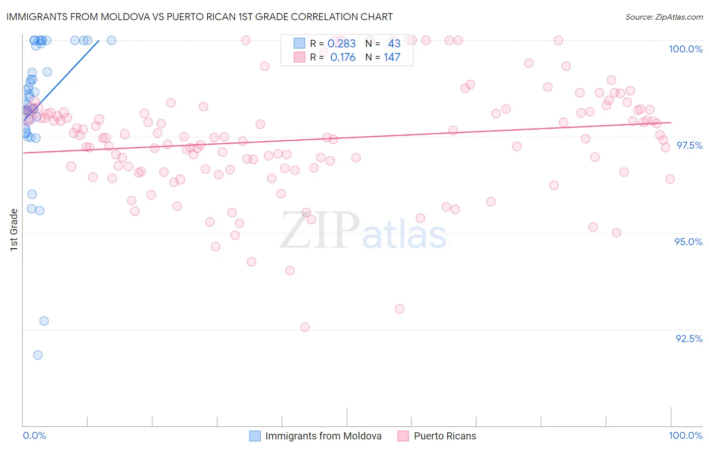 Immigrants from Moldova vs Puerto Rican 1st Grade