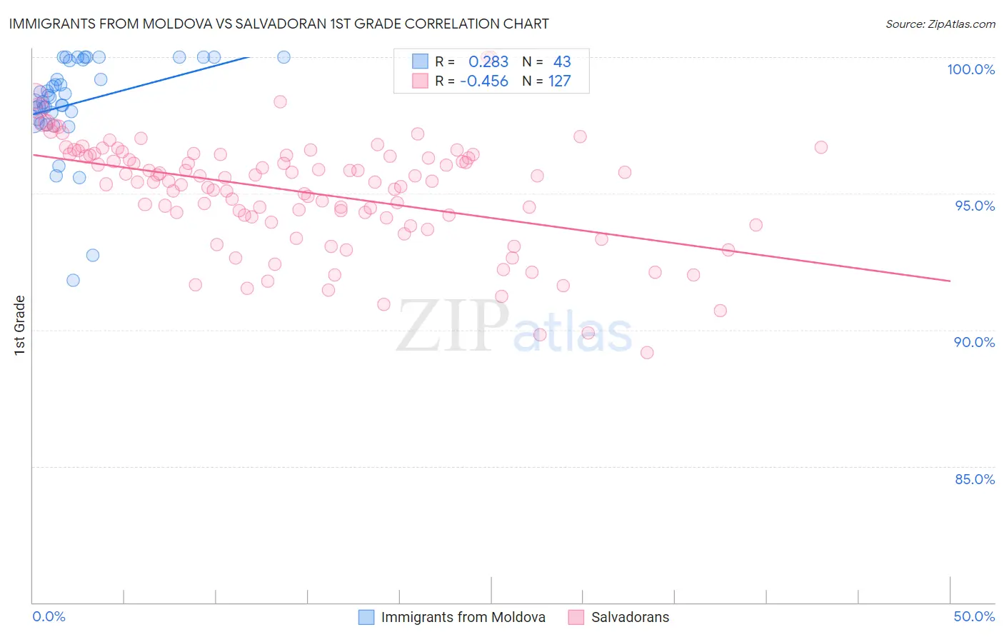 Immigrants from Moldova vs Salvadoran 1st Grade