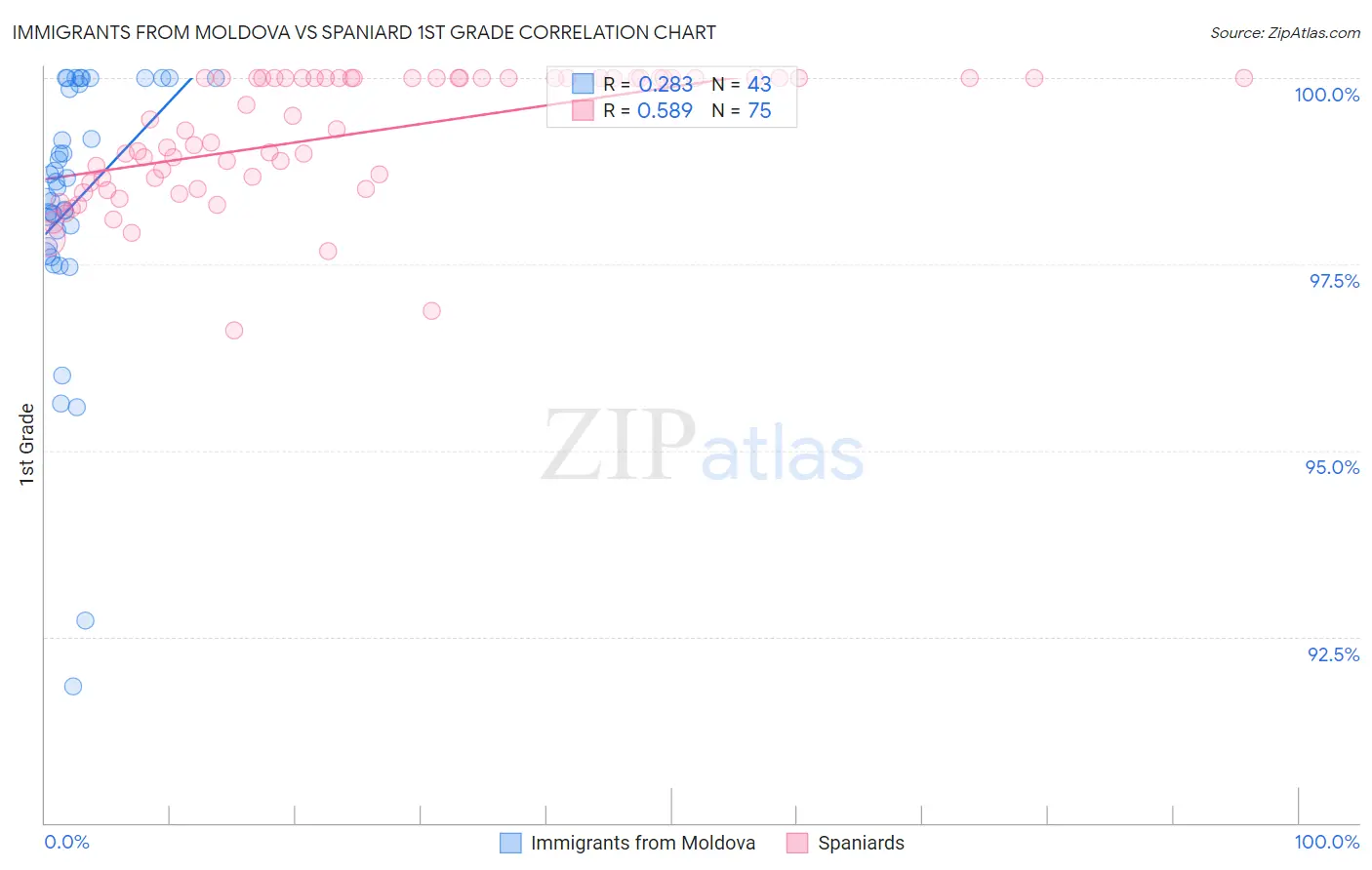 Immigrants from Moldova vs Spaniard 1st Grade