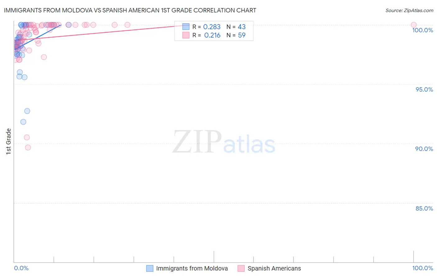 Immigrants from Moldova vs Spanish American 1st Grade