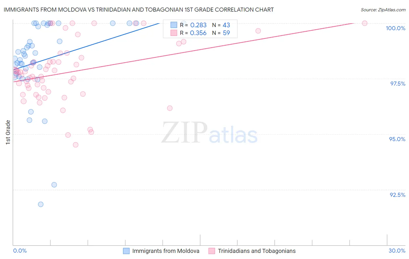 Immigrants from Moldova vs Trinidadian and Tobagonian 1st Grade