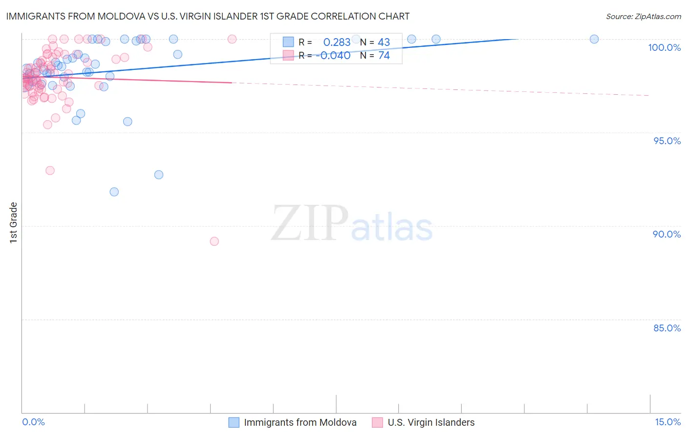 Immigrants from Moldova vs U.S. Virgin Islander 1st Grade