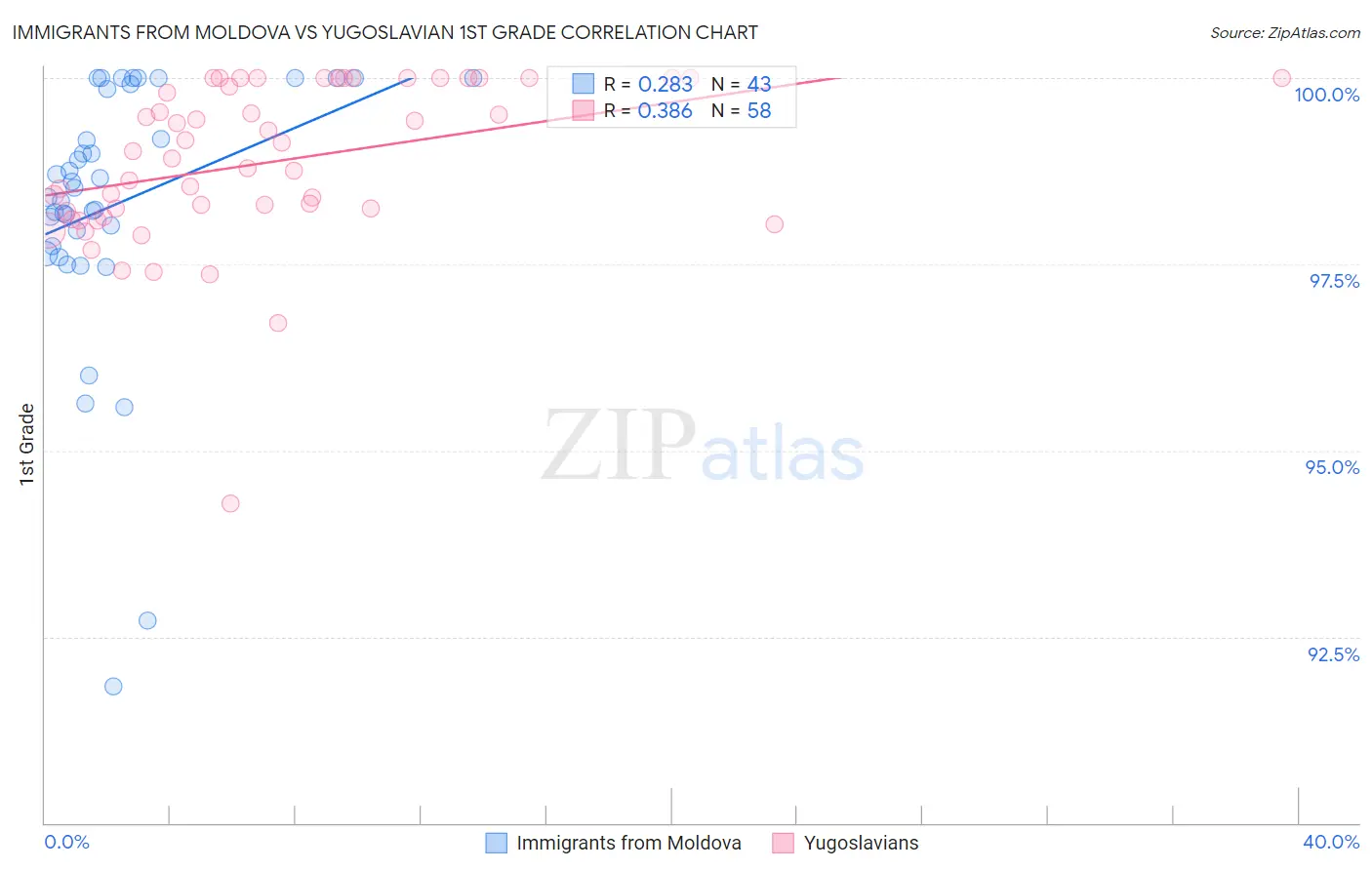 Immigrants from Moldova vs Yugoslavian 1st Grade