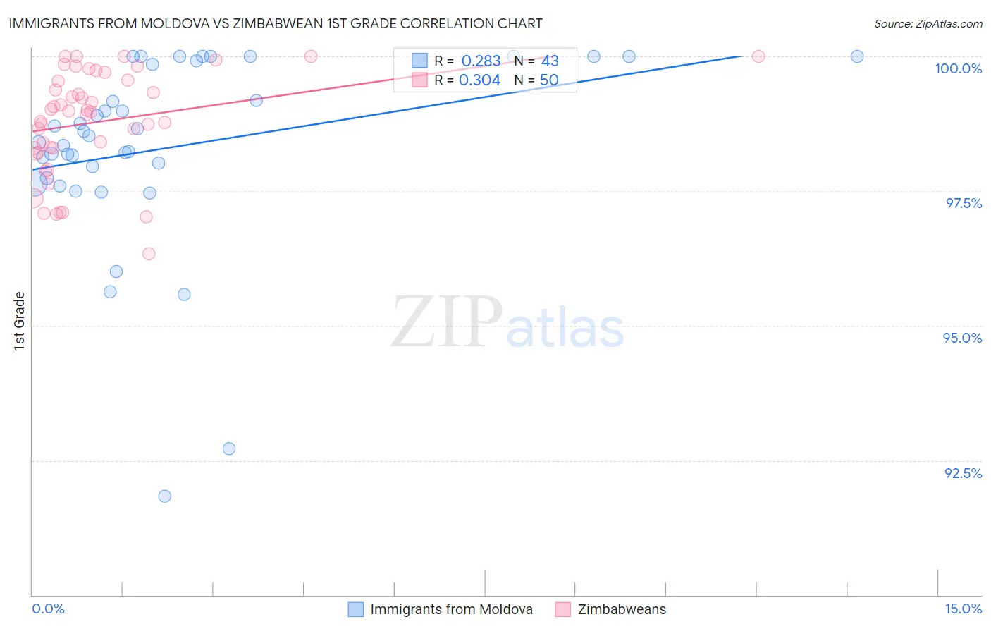 Immigrants from Moldova vs Zimbabwean 1st Grade