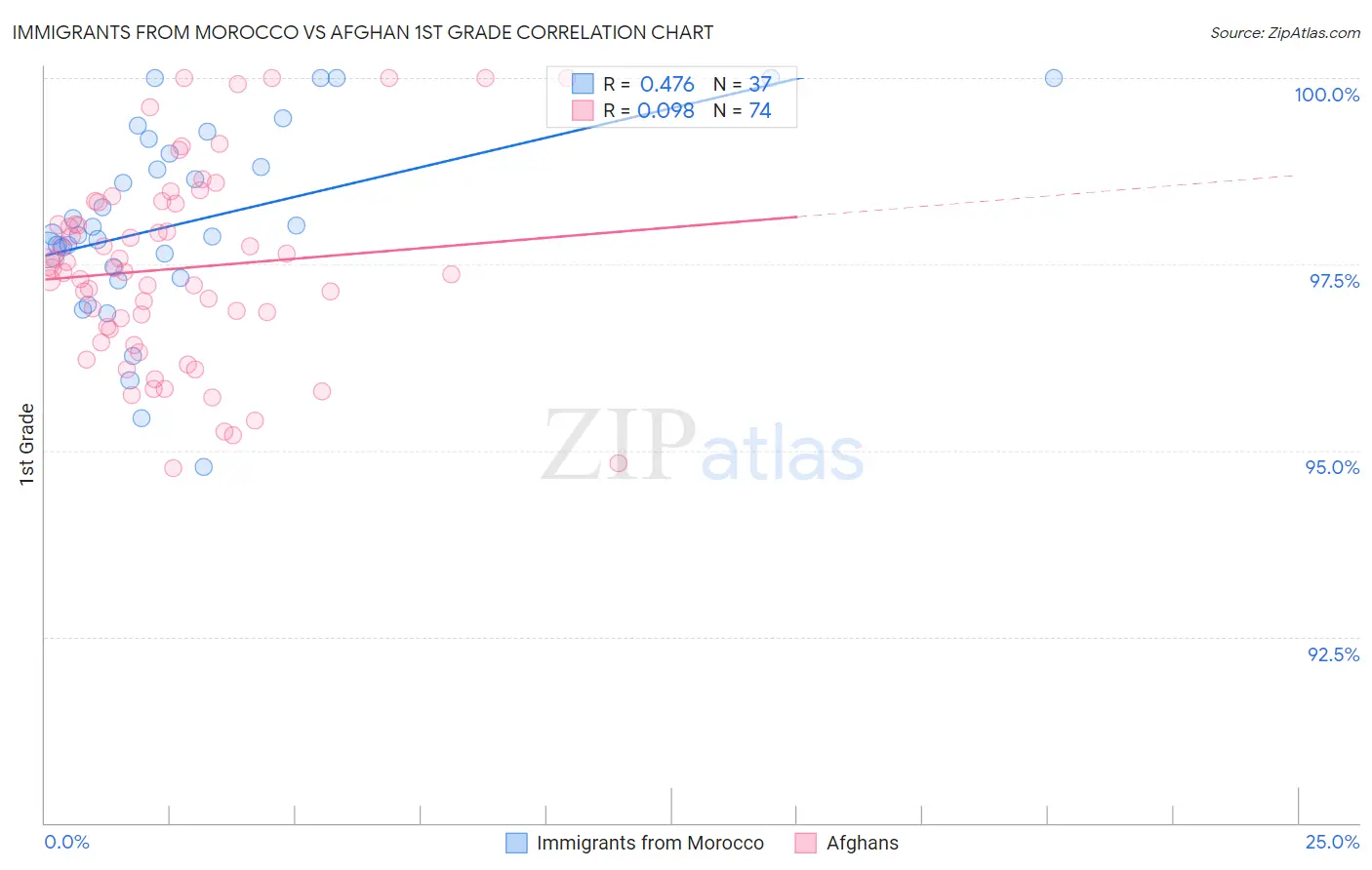 Immigrants from Morocco vs Afghan 1st Grade