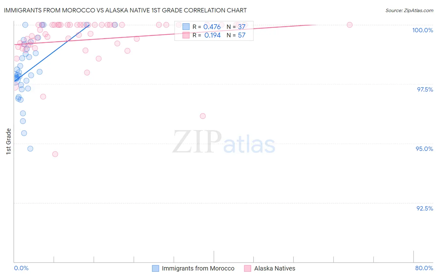 Immigrants from Morocco vs Alaska Native 1st Grade