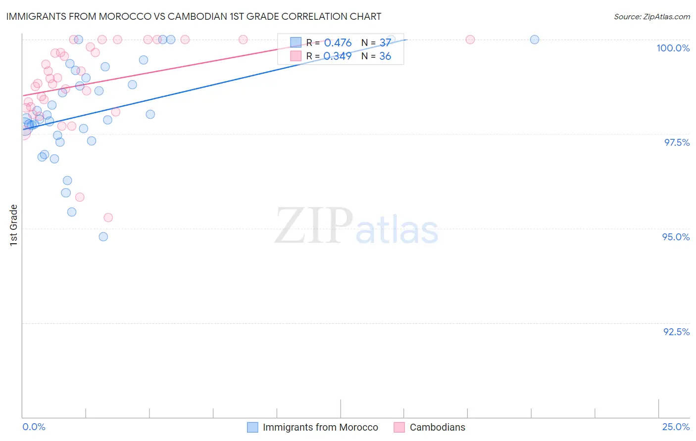 Immigrants from Morocco vs Cambodian 1st Grade